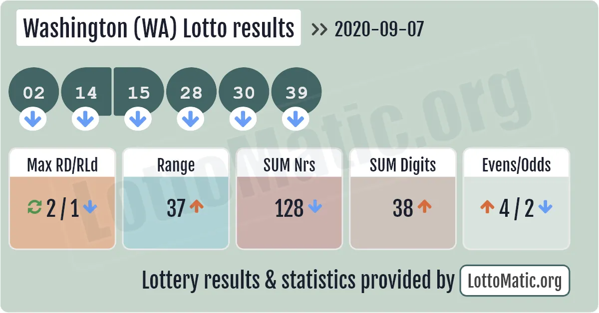 Washington (WA) lottery results drawn on 2020-09-07