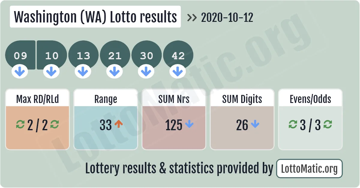 Washington (WA) lottery results drawn on 2020-10-12