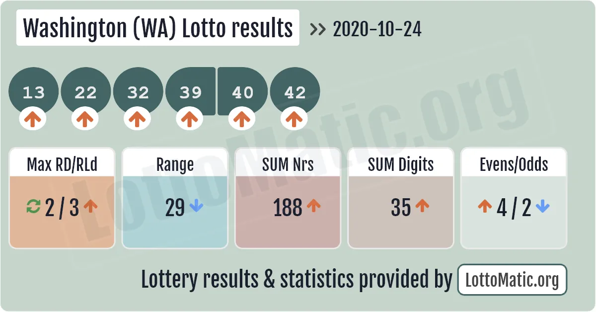 Washington (WA) lottery results drawn on 2020-10-24