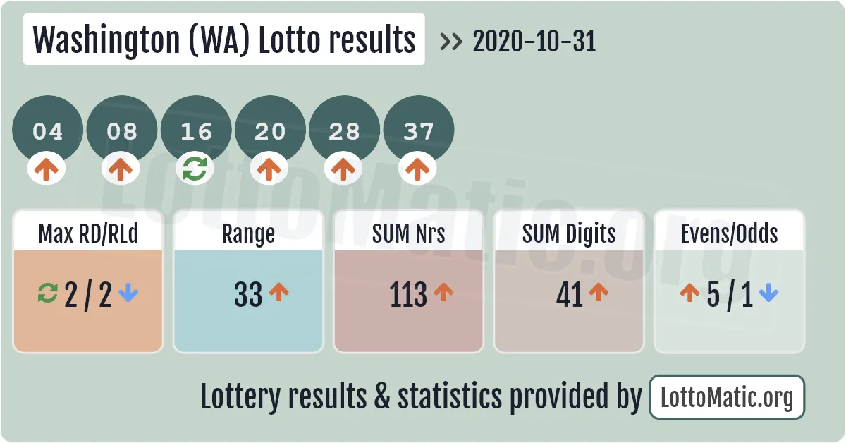 Washington (WA) lottery results drawn on 2020-10-31