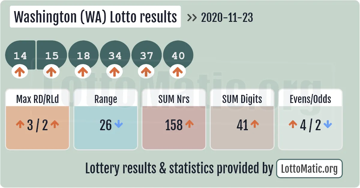 Washington (WA) lottery results drawn on 2020-11-23