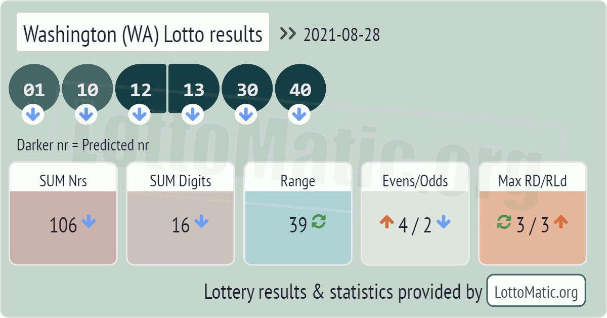 Washington (WA) lottery results drawn on 2021-08-28
