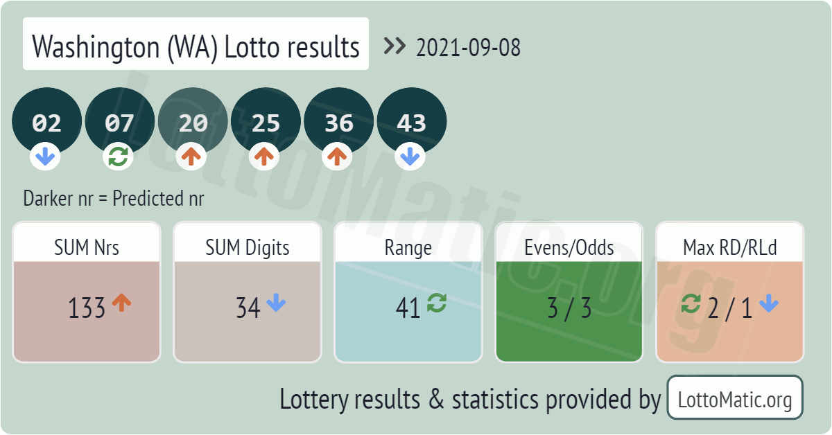 Washington (WA) lottery results drawn on 2021-09-08