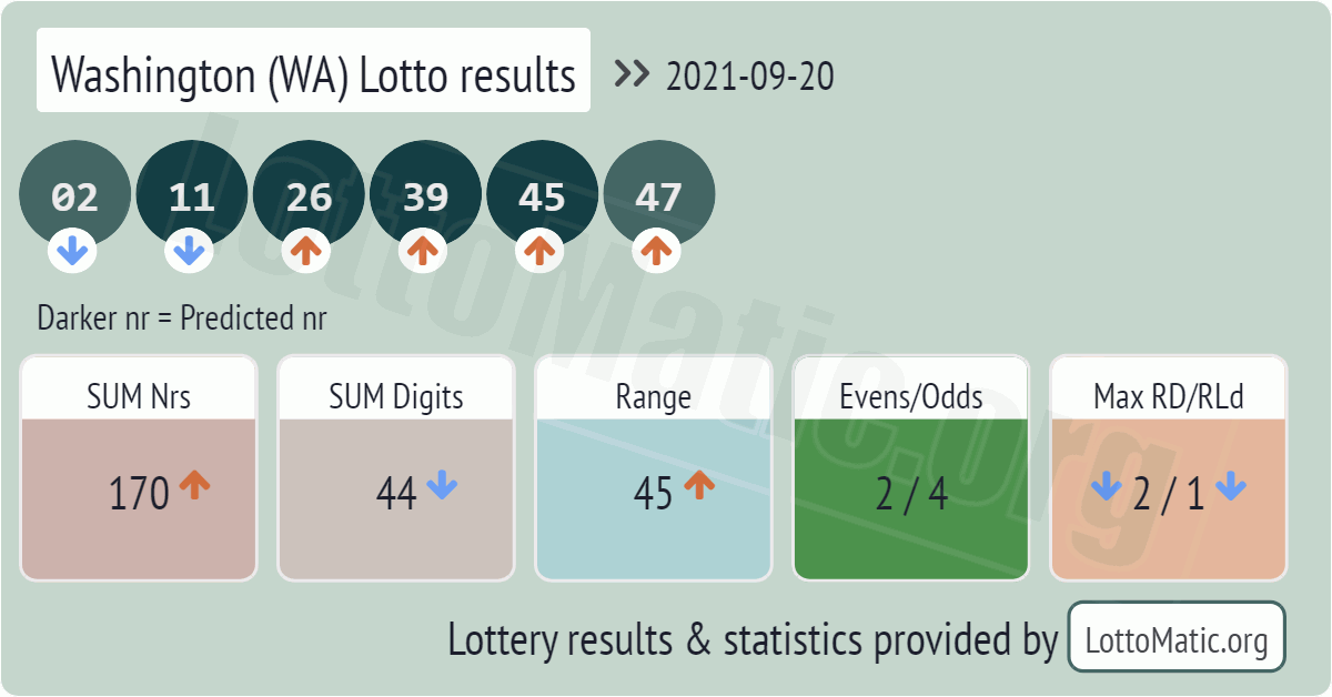 Washington (WA) lottery results drawn on 2021-09-20