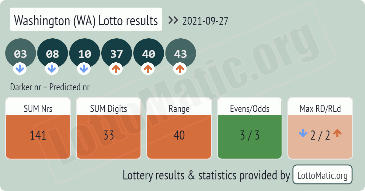 Washington (WA) lottery results drawn on 2021-09-27
