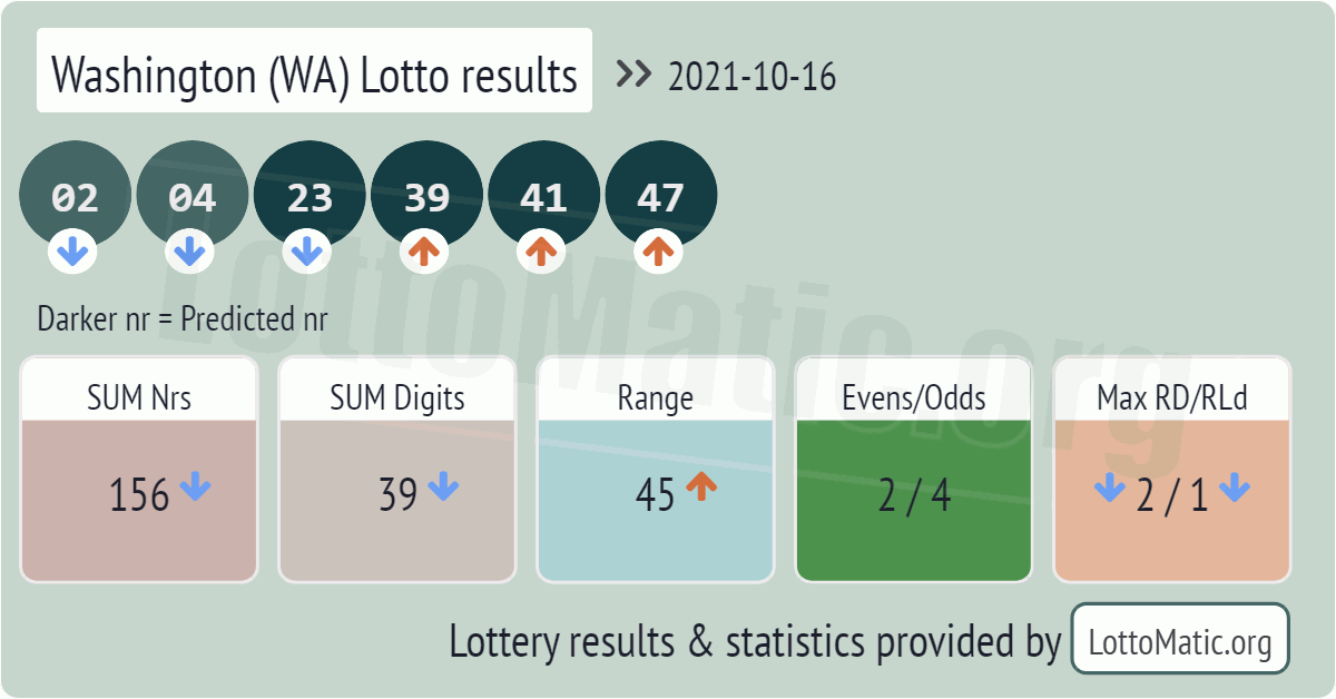 Washington (WA) lottery results drawn on 2021-10-16