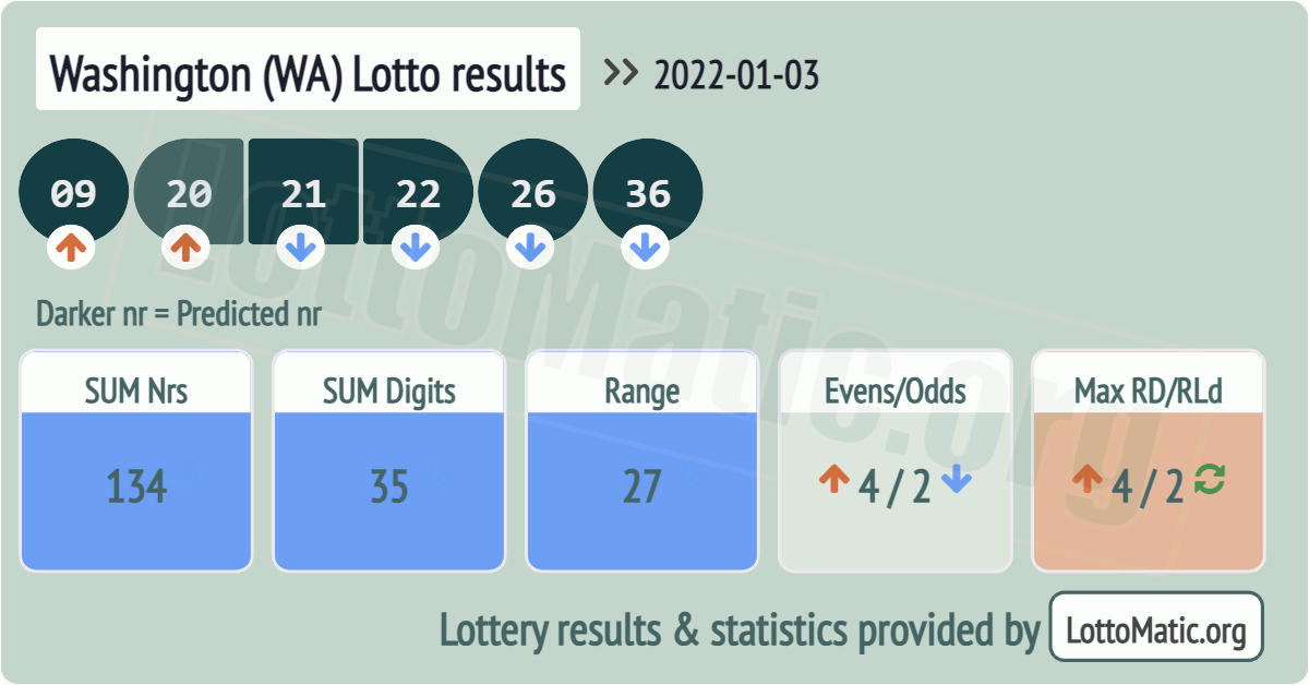 Washington (WA) lottery results drawn on 2022-01-03