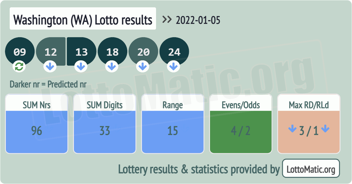 Washington (WA) lottery results drawn on 2022-01-05