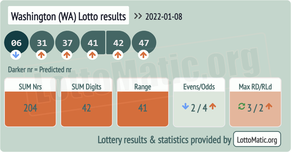 Washington (WA) lottery results drawn on 2022-01-08