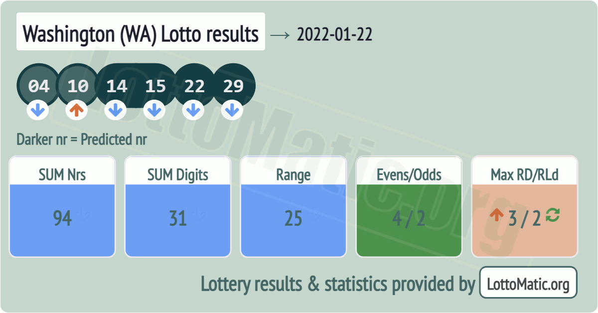 Washington (WA) lottery results drawn on 2022-01-22