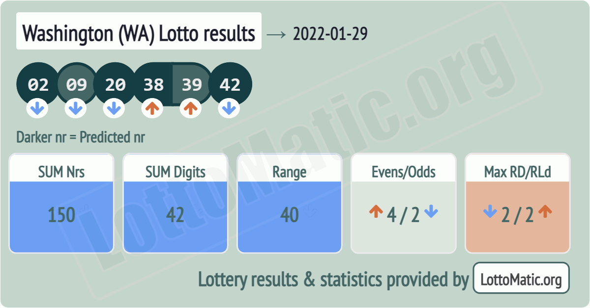 Washington (WA) lottery results drawn on 2022-01-29