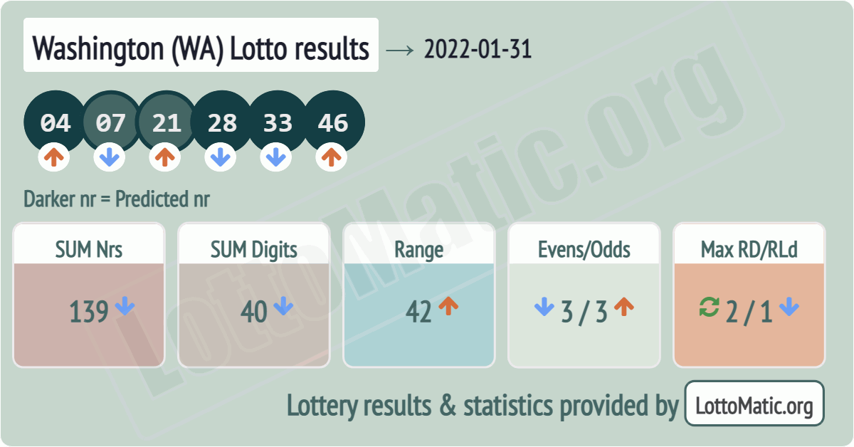 Washington (WA) lottery results drawn on 2022-01-31