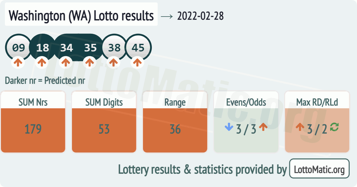 Washington (WA) lottery results drawn on 2022-02-28
