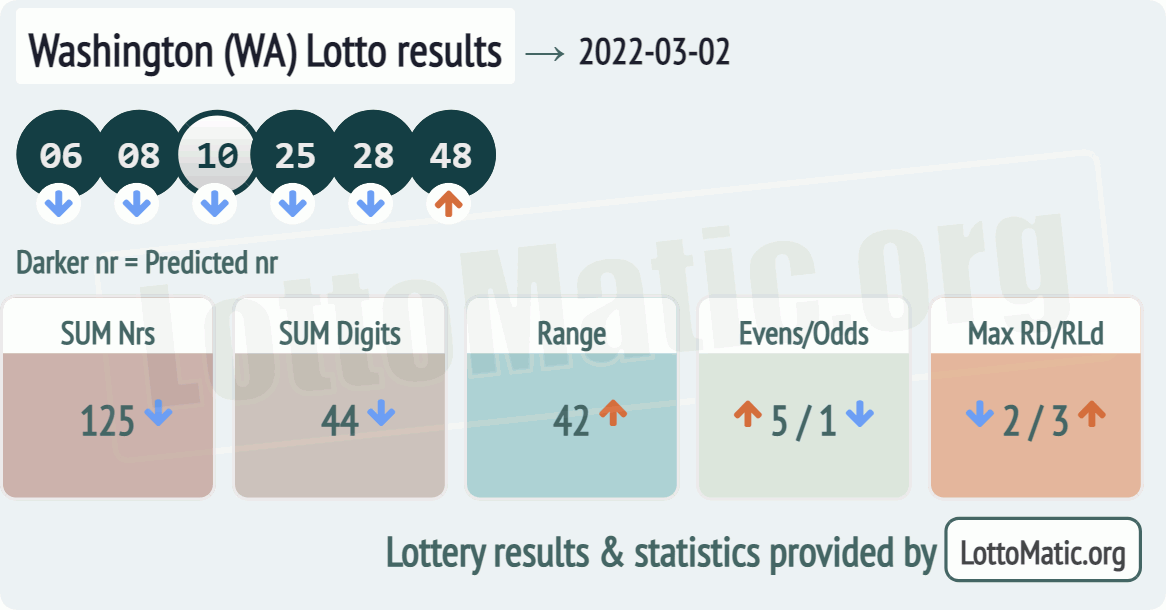 Washington (WA) lottery results drawn on 2022-03-02
