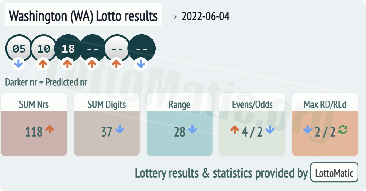 Washington (WA) lottery results drawn on 2022-06-04