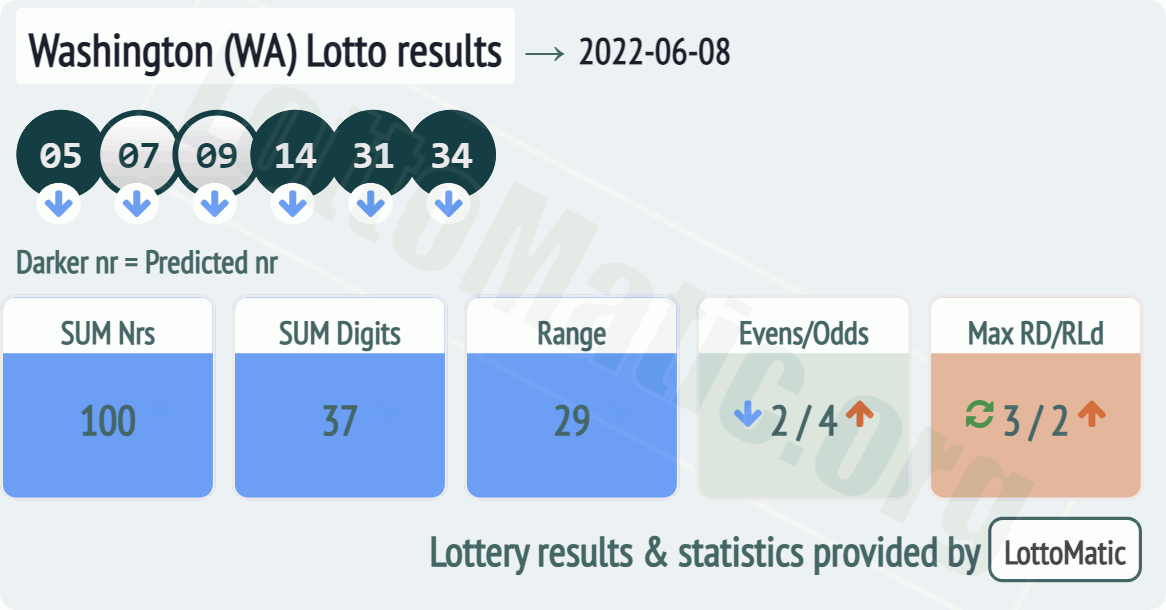 Washington (WA) lottery results drawn on 2022-06-08
