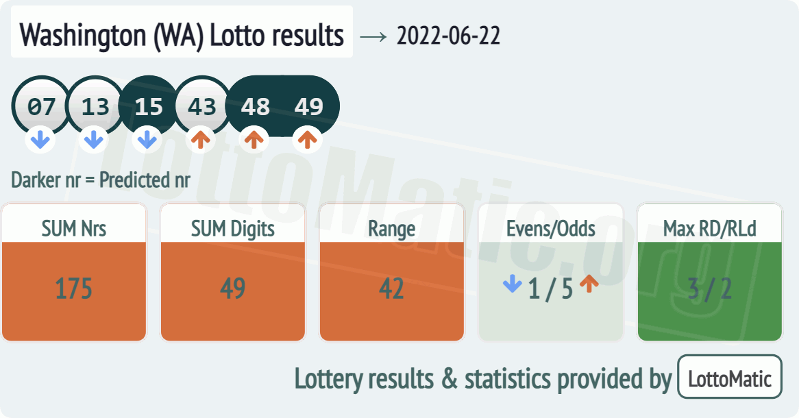 Washington (WA) lottery results drawn on 2022-06-22