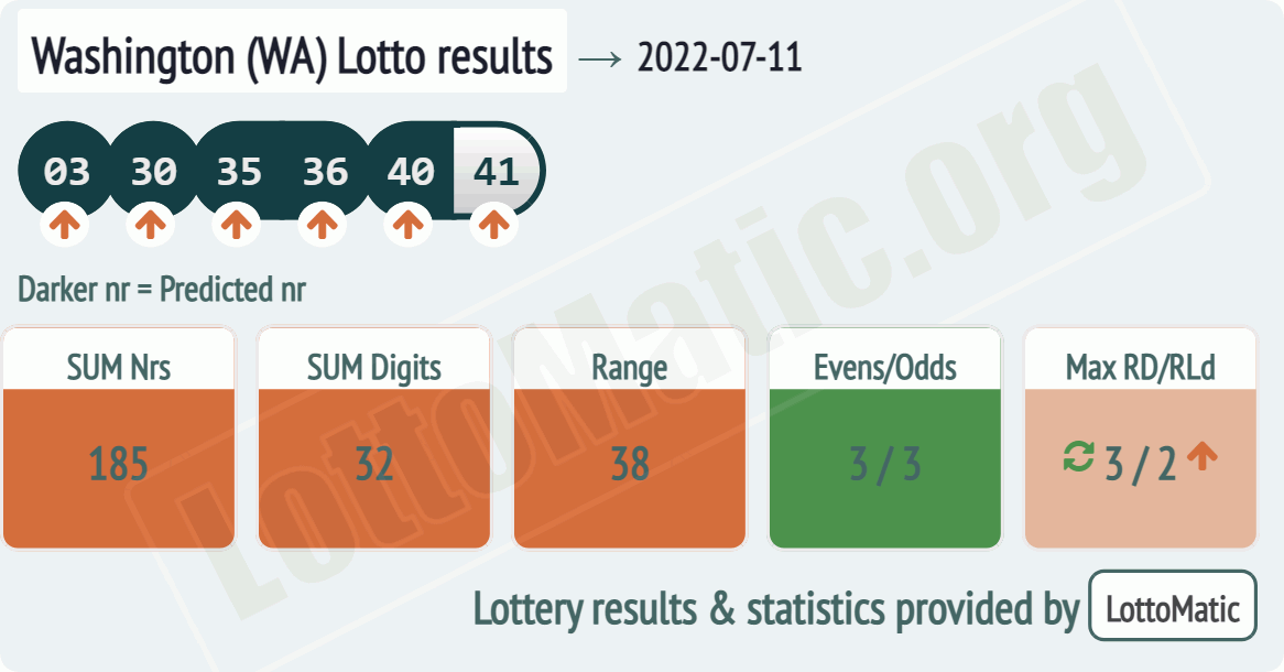 Washington (WA) lottery results drawn on 2022-07-11