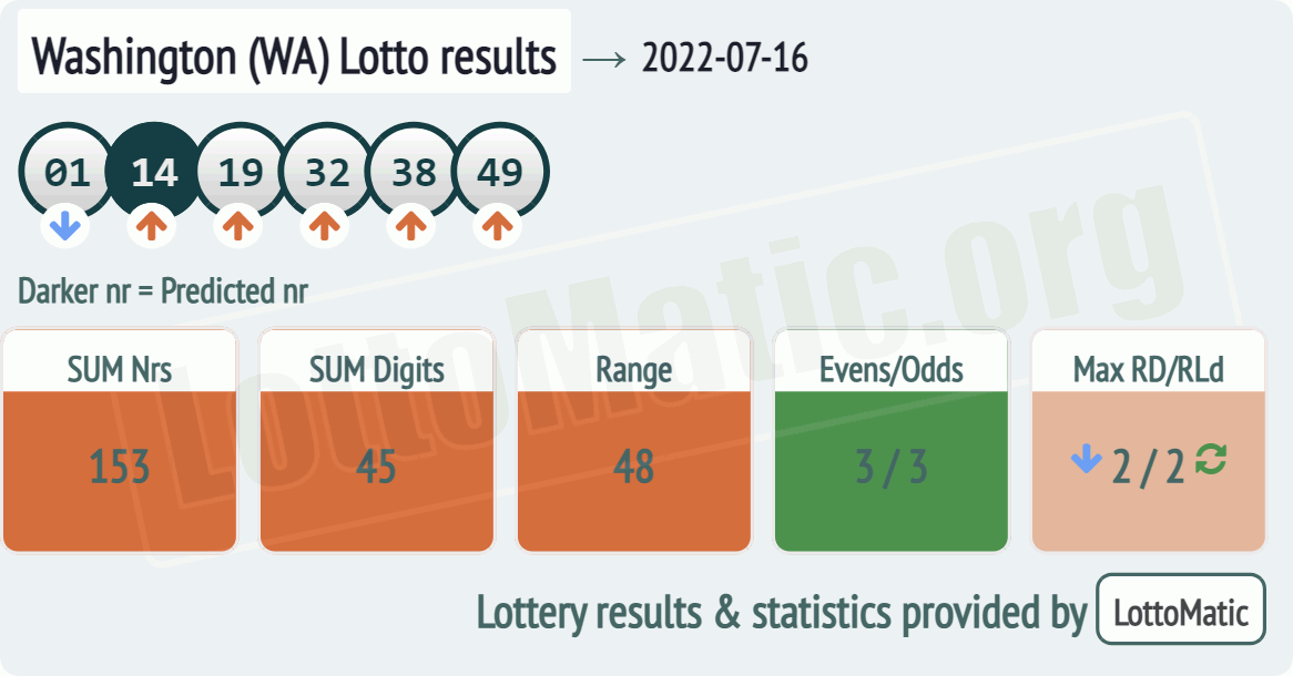 Washington (WA) lottery results drawn on 2022-07-16