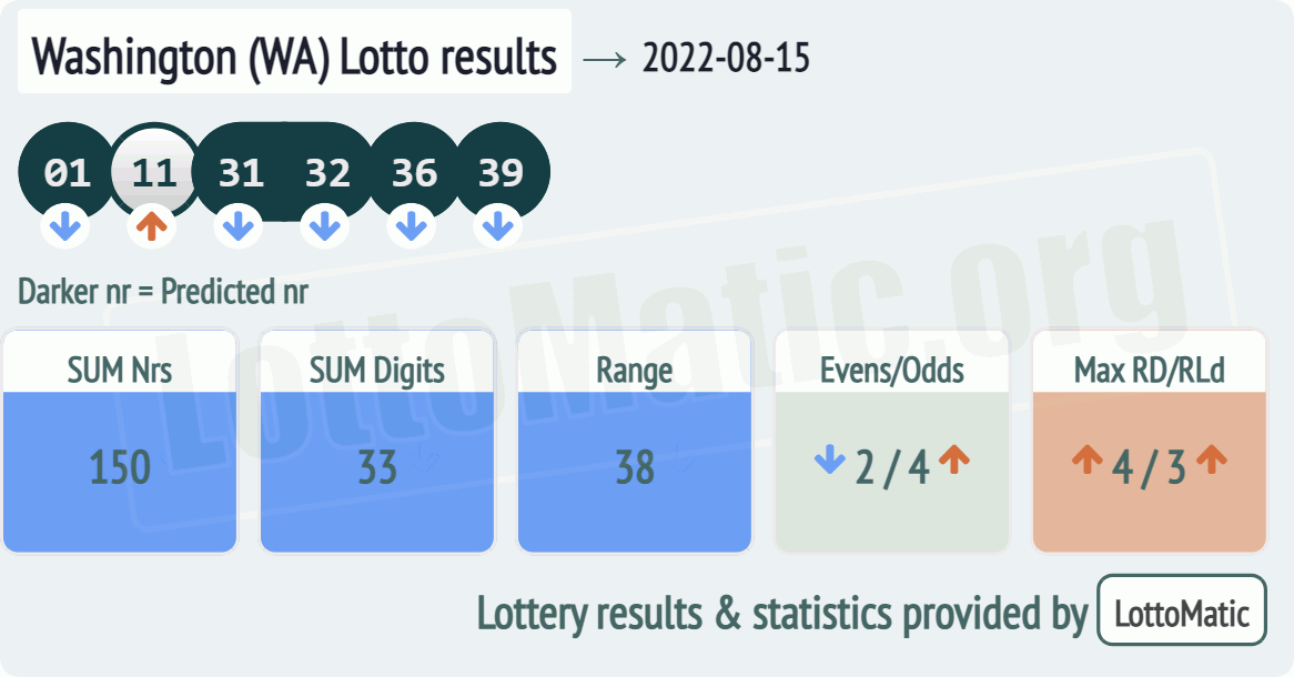 Washington (WA) lottery results drawn on 2022-08-15