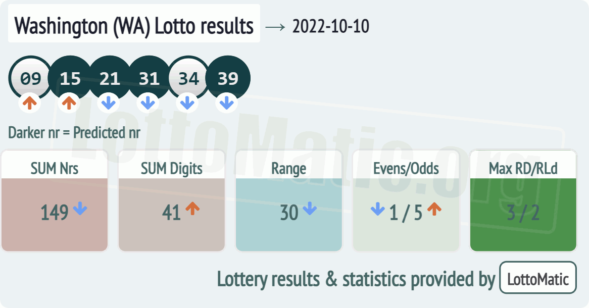Washington (WA) lottery results drawn on 2022-10-10