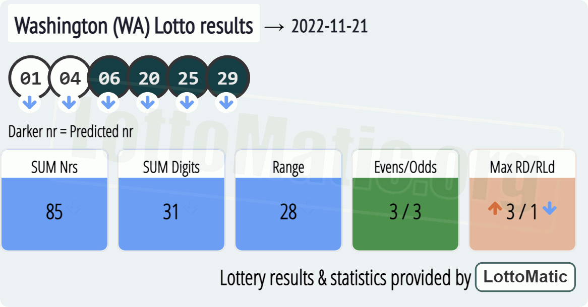 Washington (WA) lottery results drawn on 2022-11-21