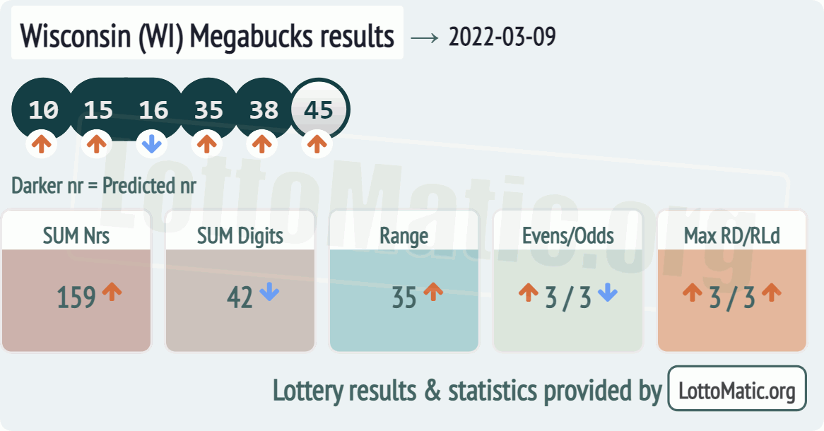 Wisconsin (WI) Megabucks results drawn on 2022-03-09