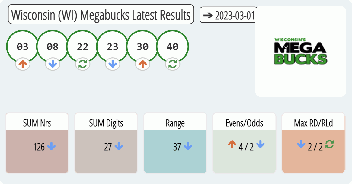 Wisconsin (WI) Megabucks results drawn on 2023-03-01
