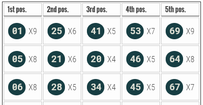US Powerball common numbers in each position